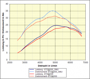 Vergleich der Messungen mit erstem Zylinderdeckel und SMU-Deckel